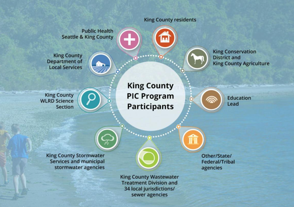 A graphic that notes the partners in the PIC program: Public Health-Seattle & King County, King County Department of Local Services, King County WLRD Science Section, King County Stormwater services and municipal stormwater agencies; King County Wastewater Treatment Division and 34 local jurisdictions/sewer agencies; Other/State/Federal/Tribal agencies; Education Lead; King Conservation District and King County Agriculture; and King County residents.