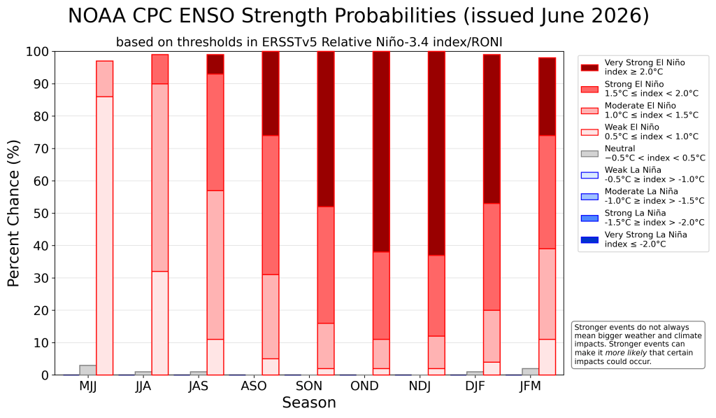 This figure shows the outlook for s strong El Niño as of June 2026. The darker red shades indicate a stronger El Niño.