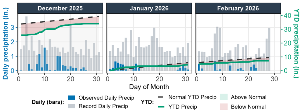 Three-panel chart for December 2025, January 2026, and February 2026 showing daily observed precipitation as blue bars and record daily precipitation as gray bars. A green line tracks year-to-date cumulative precipitation against a dashed black line for normal YTD. December's cumulative line runs well above normal in the "Above Normal" shaded zone; January and February cumulative lines track below the normal line, with the YTD reset visible at the start of January.