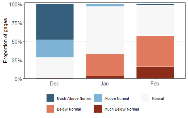 Stacked bar chart showing the proportion of King County stream gages in each flow percentile class for December, January, and February. December is dominated by Much Above Normal (>90th percentile, dark blue) and Above Normal (75th–90th, light blue). January shifts to mostly Normal with a slice of Below Normal. February is dominated by Below Normal (light red) and Much Below Normal (dark red).