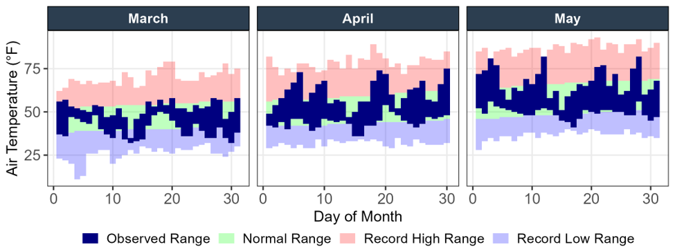 Three-panel bar chart of daily air temperature in °F at SeaTac for March, April, and May 2026. Each day's observed temperature range is shown as a dark blue bar overlaid on bands representing the historical normal range (light green), record high range (light red), and record low range (light blue). April and May have many bars above the green normal band, while March hovers around normal.