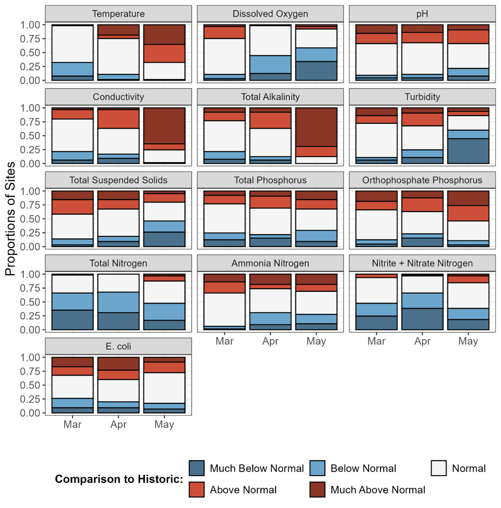 Thirteen-panel stacked bar chart, one panel per parameter (Temperature, Dissolved Oxygen, pH, Conductivity, Total Alkalinity, Turbidity, Total Suspended Solids, Total Phosphorus, Orthophosphate Phosphorus, Total Nitrogen, Ammonia Nitrogen, Nitrite + Nitrate Nitrogen, and E. coli). Each panel shows March, April, and May bars colored by the proportion of sites in each comparison-to-historical class (Much Below Normal through Much Above Normal). 

May stands out with widespread Much Above Normal results for Temperature, Conductivity, and Total Alkalinity.